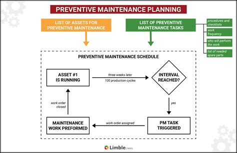 Preventative Maintenance and Testing Programs .